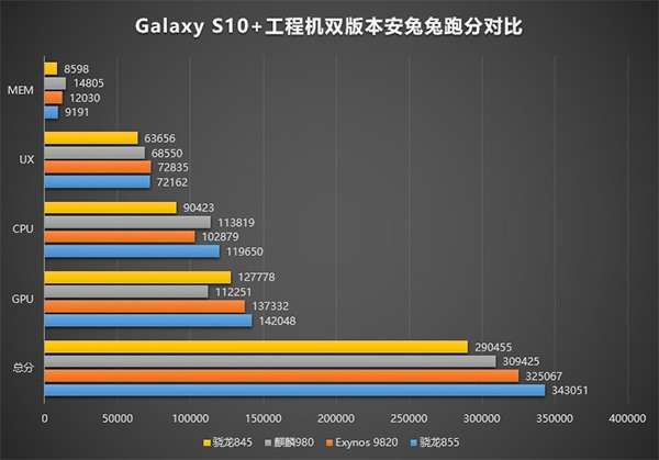 Samsung Galaxy S10+: il benchmark di AnTuTu