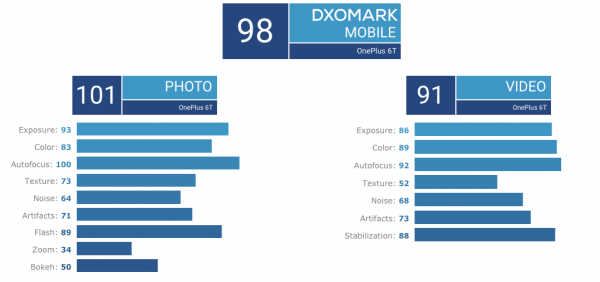 dxomark oneplus 6t