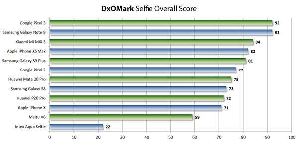 Selfie camera: la classifica DxOMark