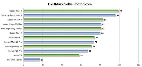 DxOMark: test selfie camera (solo foto)