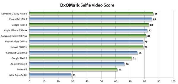 DxOMark: test selfie camera (solo video)