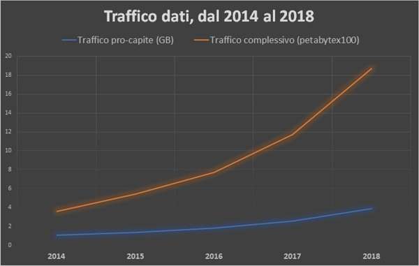 Traffico dati dal 2014 al 2018