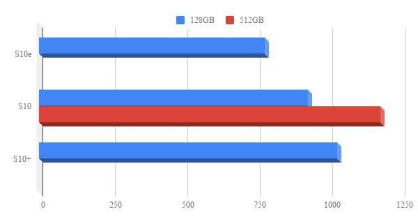 Costo di lancio dei Samsung Galaxy S10