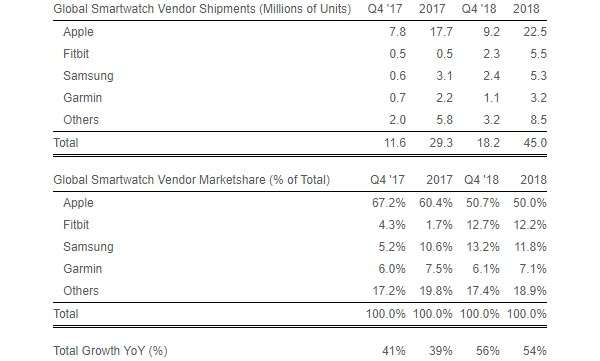 Il mercato smartwatch nell'ultimo anno: le statistiche relative alle unità distribuite e vendute