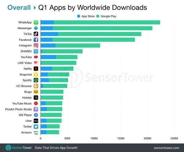 Classifica delle app più scaricate