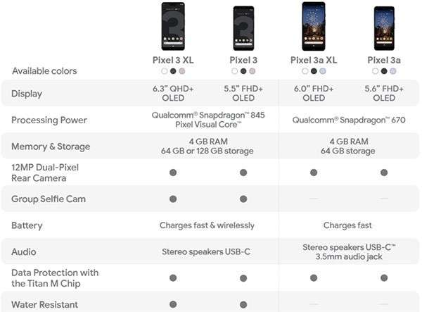 Le caratteristiche degli smartphone Pixel di terza generazione a confronto