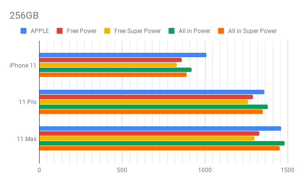 iPhone 11, 256GB: le offerte Tre