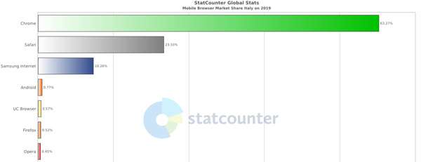 Browser 2019 in Italia, dati Statcounter