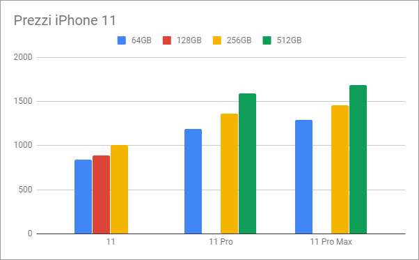 iPhone 11, 11 Pro e 11 Pro Max: tutti i prezzi