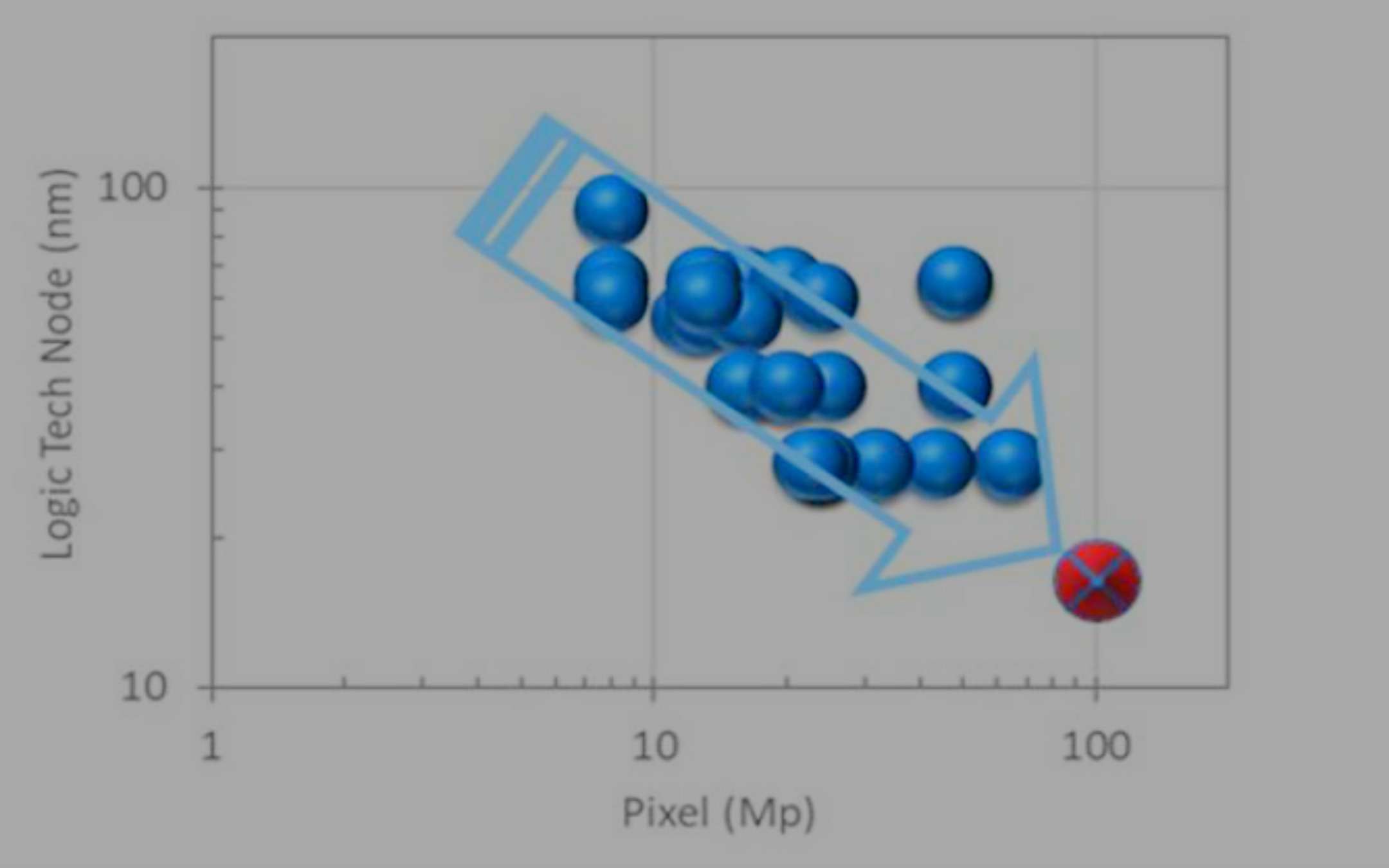 Samsung è a lavoro su un sensore da 144MP