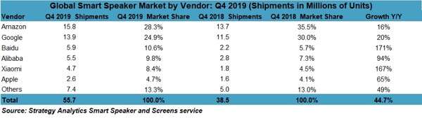 Mercato degli smart speaker, Q4 2019