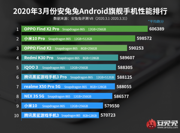 AnTuTu: يتفوق OPPO Find X2 Pro على Xiaomi Mi 10 Pro 1