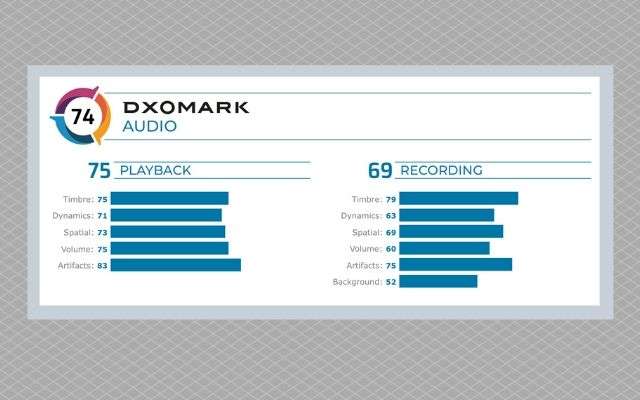 OPPO Find X2 Pro: اختبار DxOMark على الصوت 1