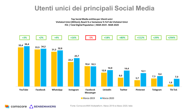 Utenti unici sui social media