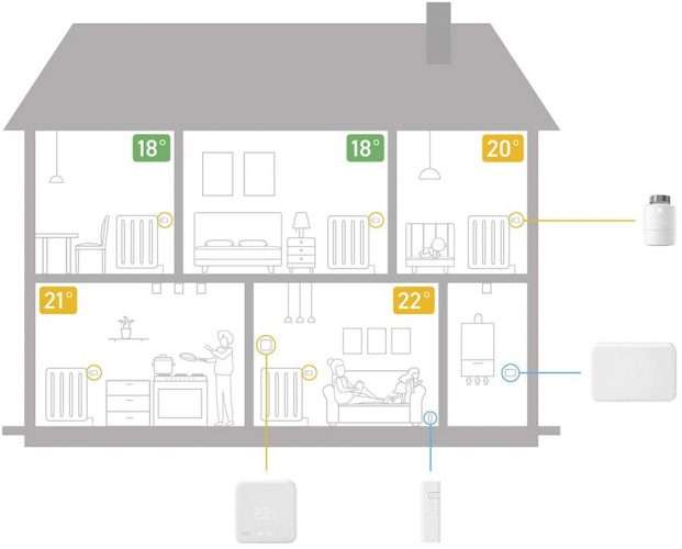 termostato wifi sensori