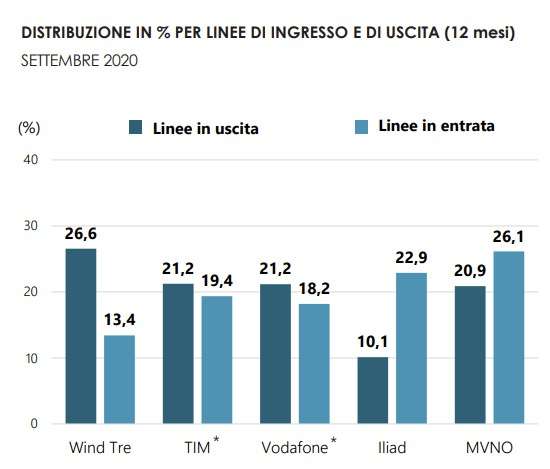 AGCOM, report 2020 - Mobile