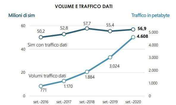 AGCOM, report 2020: traffico mobile