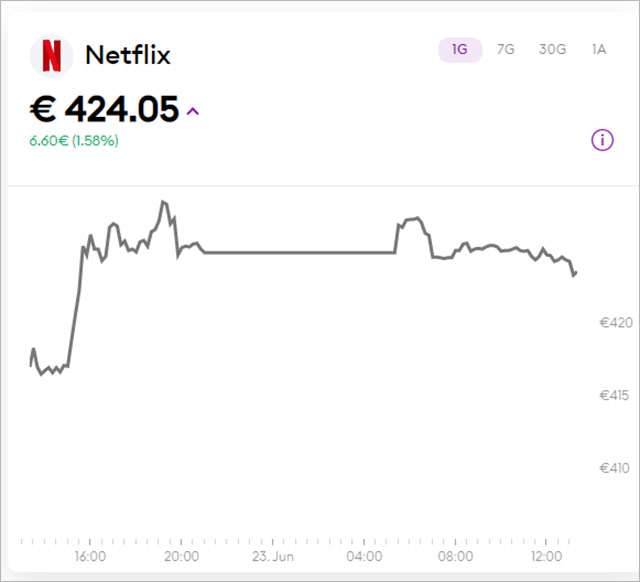 L'andamento delle azioni di Netflix su Bitpanda