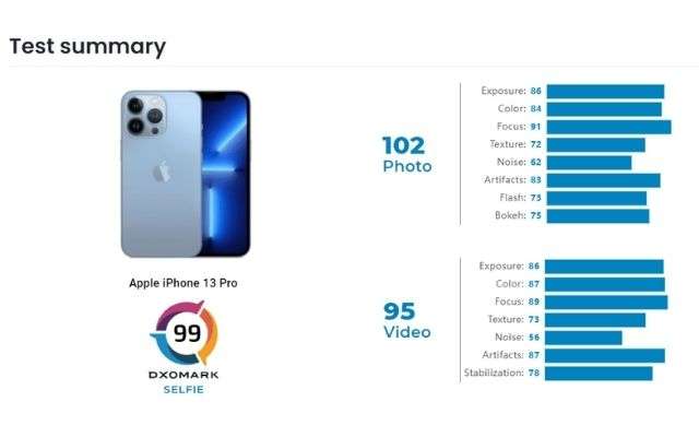 iPhone 13 Pro DxOMark selfiecam