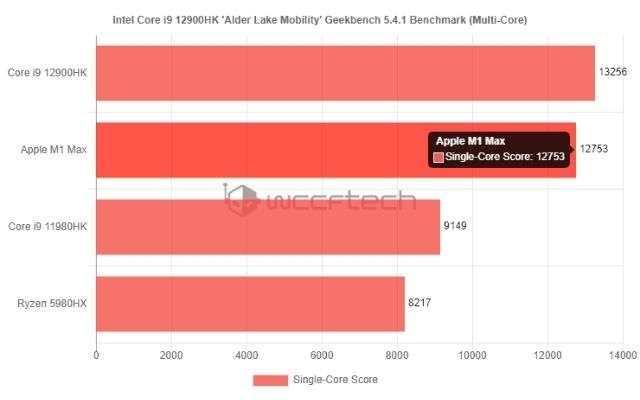 i9 vs m1 max