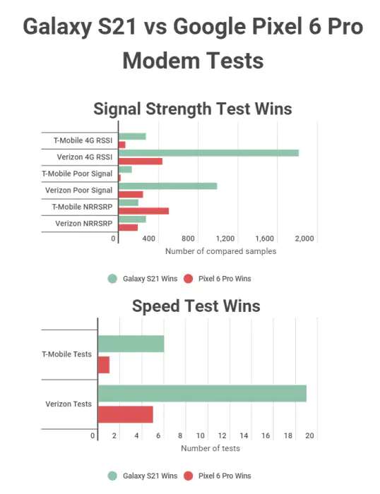 google pixel 6 pro modem 5g test