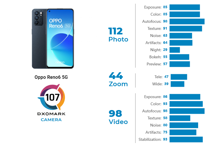 oppo reno6 5g dxomark