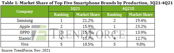 apple q4 2021 vendite smartphone