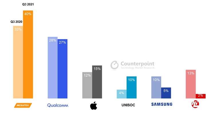 mediatek soc smartphone q3 2021
