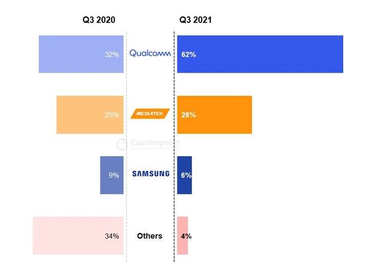 mediatek soc smartphone q3 2021