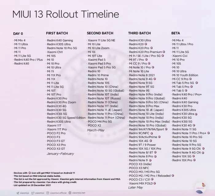 miui 13 aggiornamento timeline