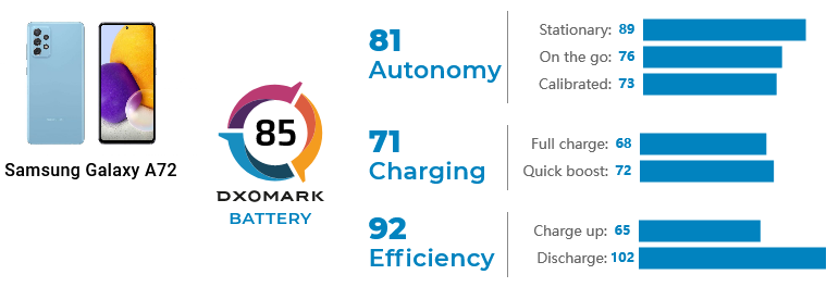 samsung galaxy a72 dxomark batteria