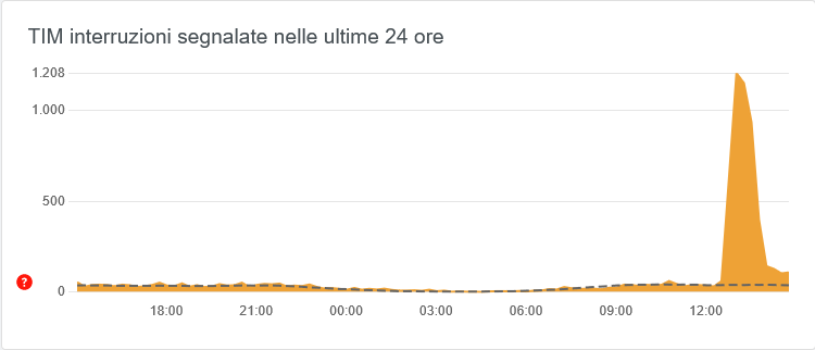 tim problemi rete down