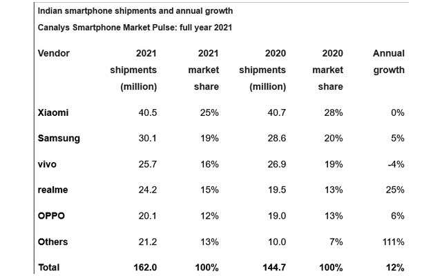 realme crescita smartphone 2021