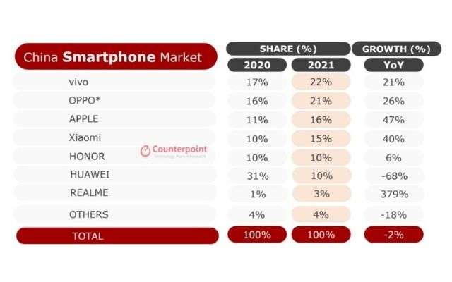 vivo smartphone mercato cinese 2021