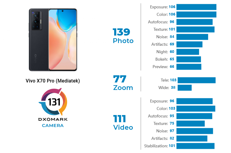 vivo x70 pro dxomark punteggio