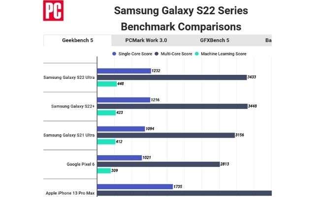 Samsung Galaxy S22 benchmark