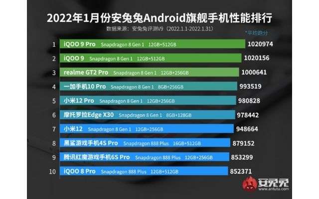 antutu smartphone potenti gennaio 2022