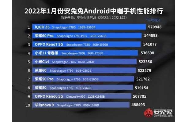 antutu smartphone potenti gennaio 2022