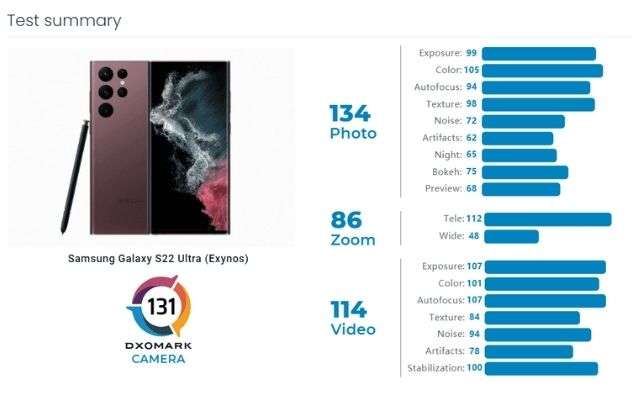 s22 dxomark