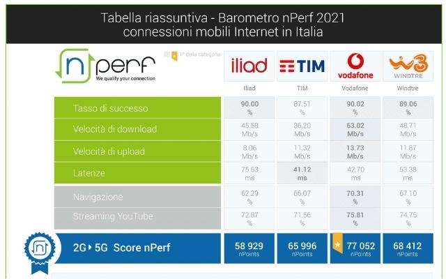 vodafone-tabella-riassuntiva-barometro-nperf-2021