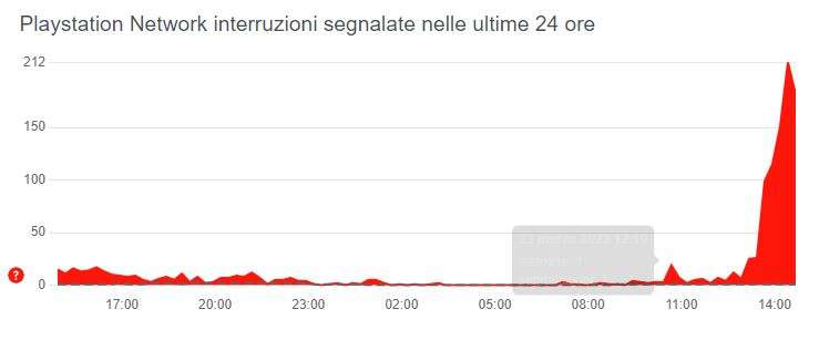PSN offline 23 marzo 2022