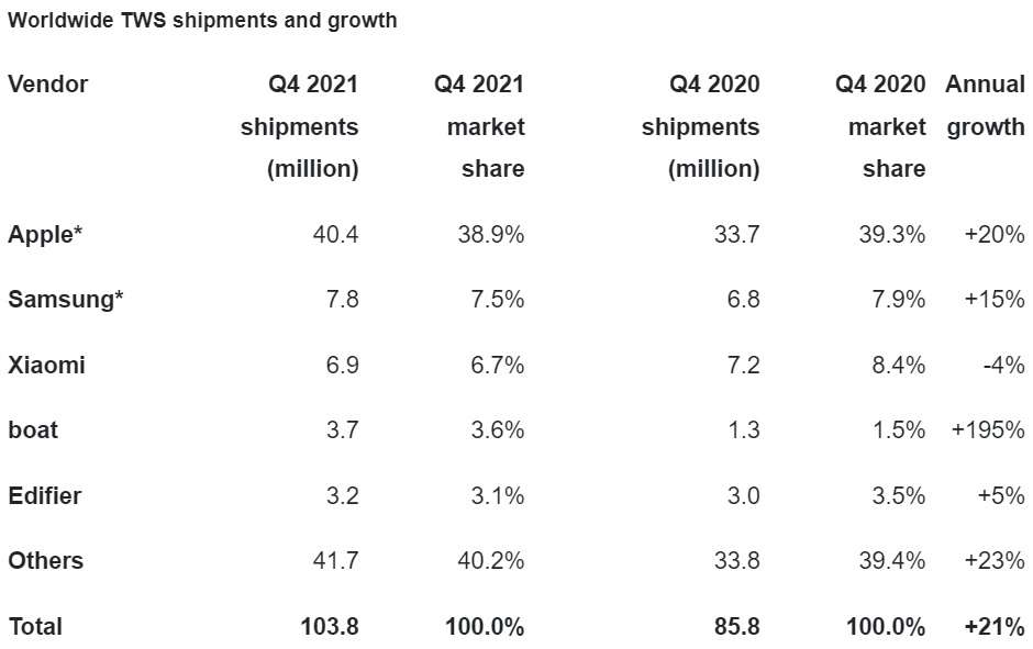 apple, samsung, xiaomi cuffie tws (3)