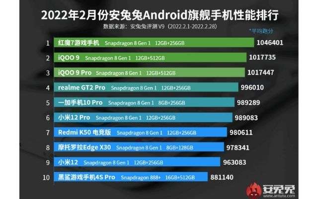 antutu smartphone potenti febbraio