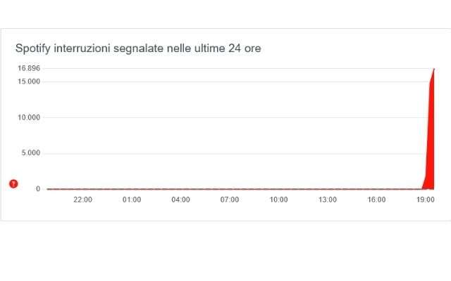 spotify down 8 marzo 2022