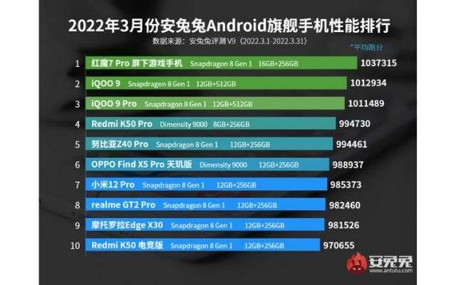 antutu smartphone potenti marzo