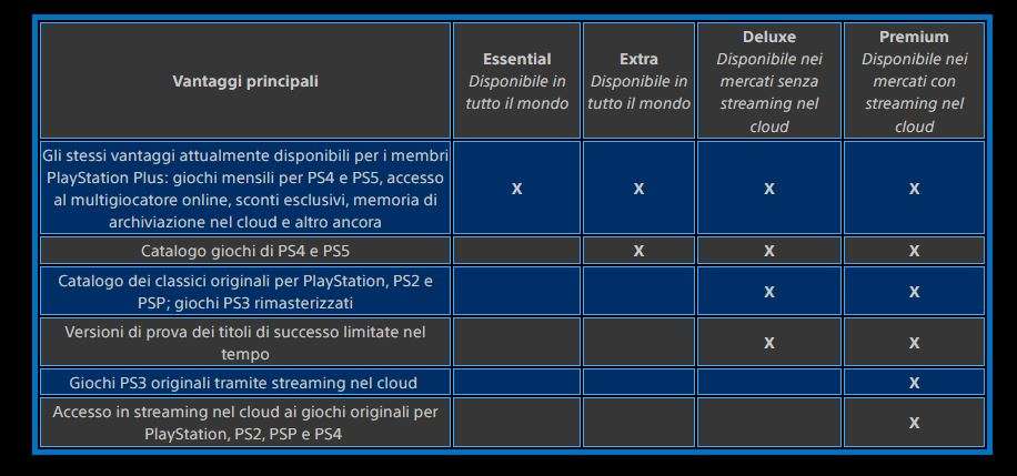 PlayStation Plus: quali giochi PS3 ci sono nell'abbonamento Premium/Extra?