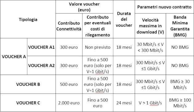 Voucher connettività