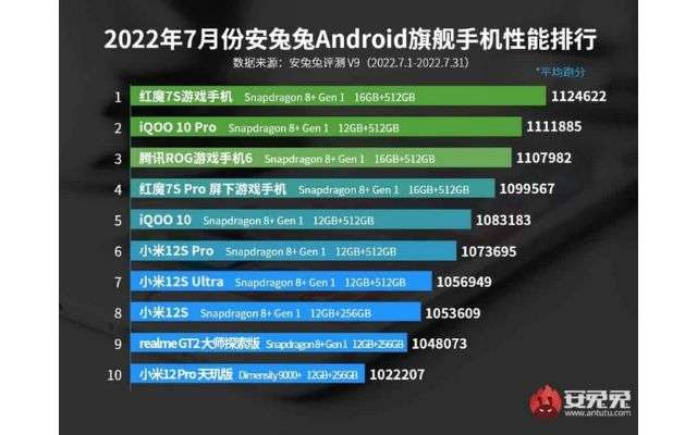 antutu smartphone luglio