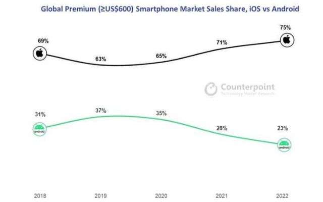 dati vendita smartphone premium