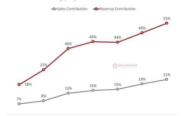 dati vendita smartphone premium